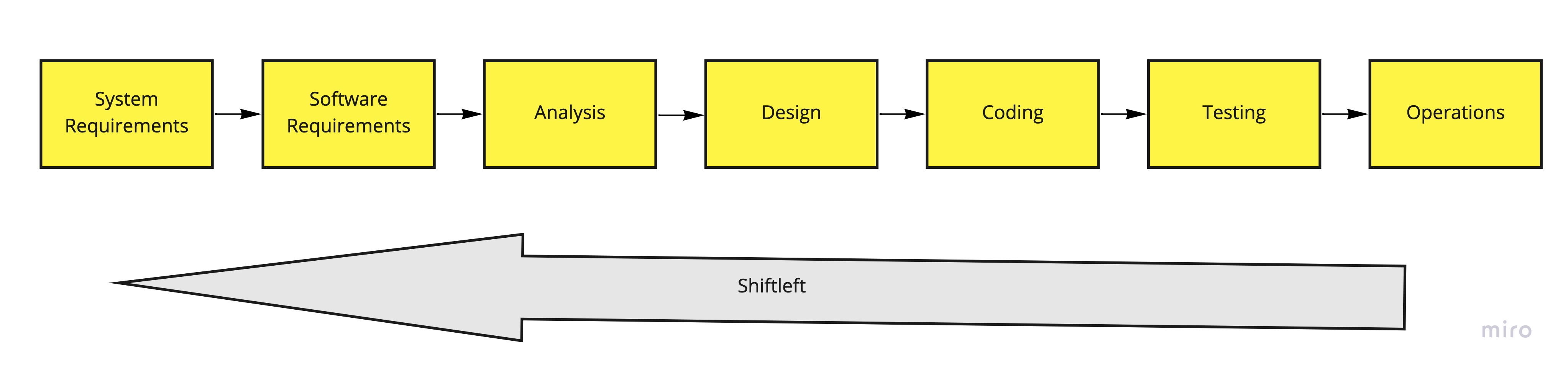 Shiftleft Testing – Learn QA